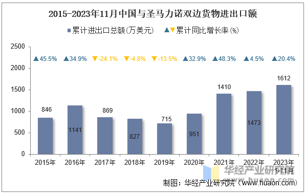 2015-2023年11月中国与圣马力诺双边货物进出口额