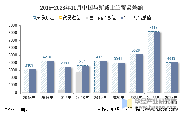 2015-2023年11月中国与斯威士兰贸易差额