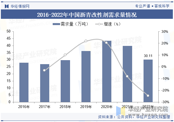 2016-2022年中国沥青改性剂需求量情况