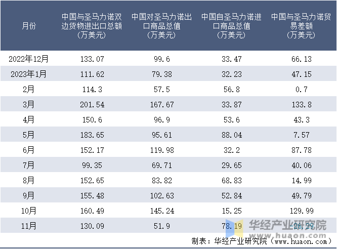 2022-2023年11月中国与圣马力诺双边货物进出口额月度统计表