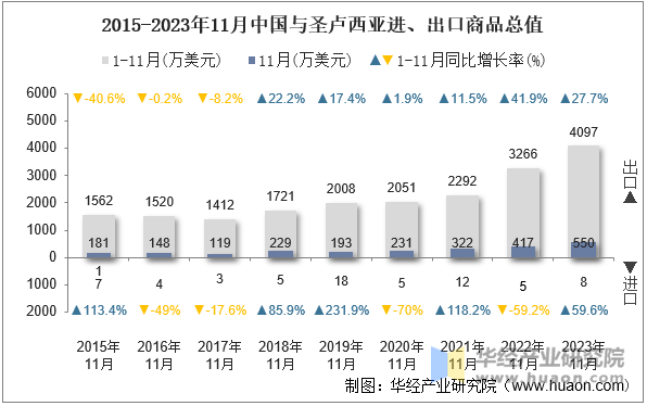 2015-2023年11月中国与圣卢西亚进、出口商品总值