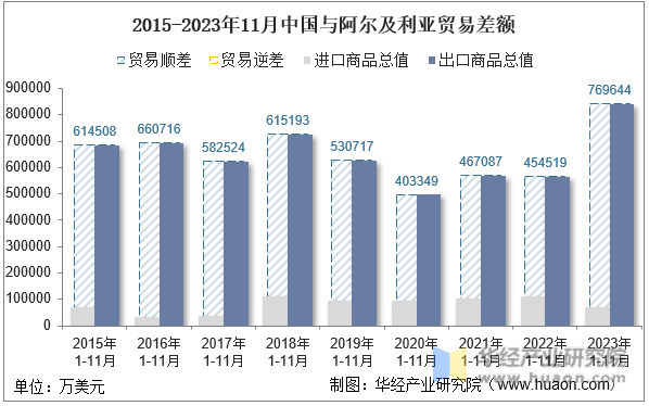 2015-2023年11月中国与阿尔及利亚贸易差额