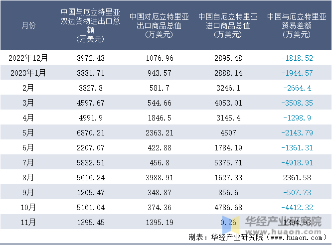 2022-2023年11月中国与厄立特里亚双边货物进出口额月度统计表
