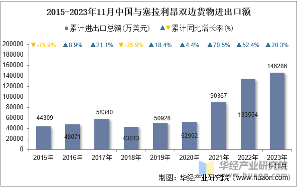 2015-2023年11月中国与塞拉利昂双边货物进出口额
