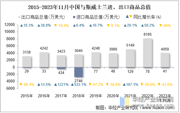 2015-2023年11月中国与斯威士兰进、出口商品总值