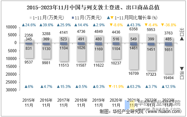 2015-2023年11月中国与列支敦士登进、出口商品总值
