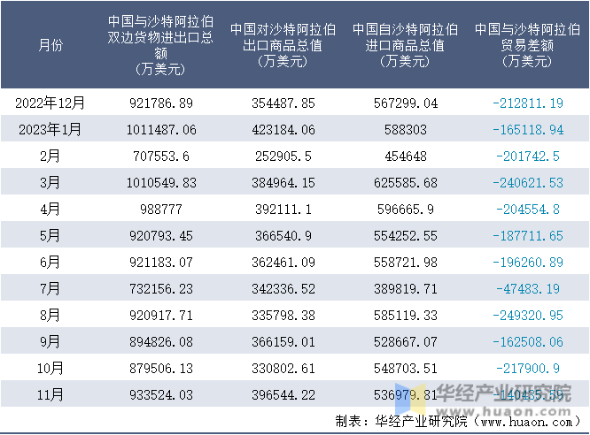 2022-2023年11月中国与沙特阿拉伯双边货物进出口额月度统计表