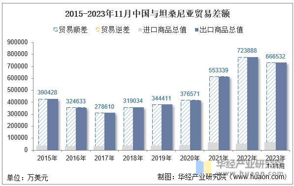 2015-2023年11月中国与坦桑尼亚贸易差额