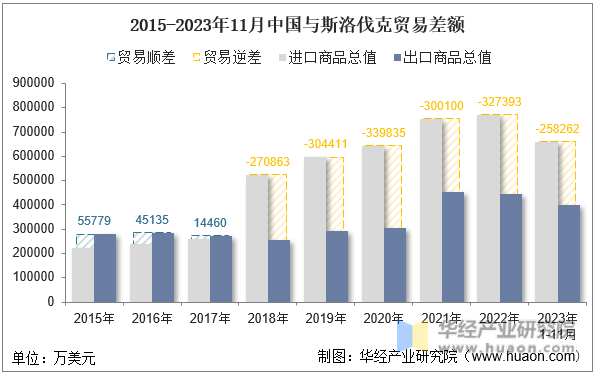 2015-2023年11月中国与斯洛伐克贸易差额