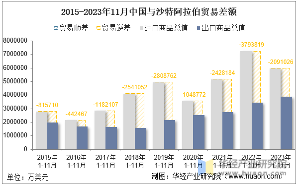 2015-2023年11月中国与沙特阿拉伯贸易差额