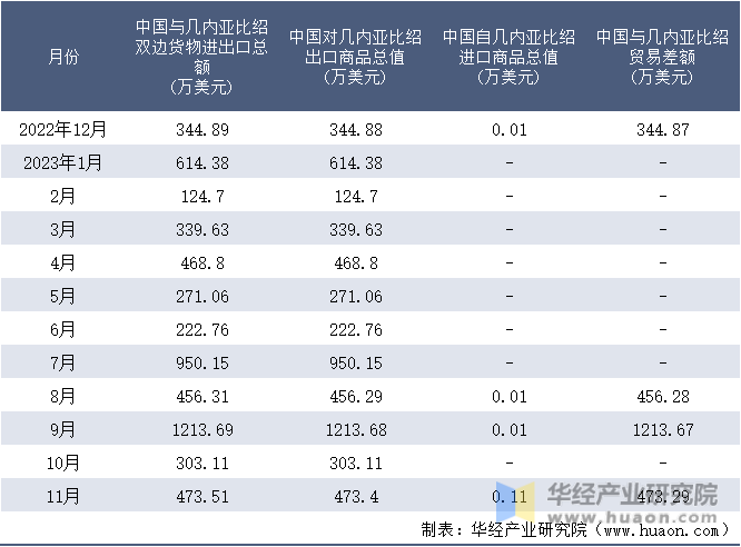 2022-2023年11月中国与几内亚比绍双边货物进出口额月度统计表