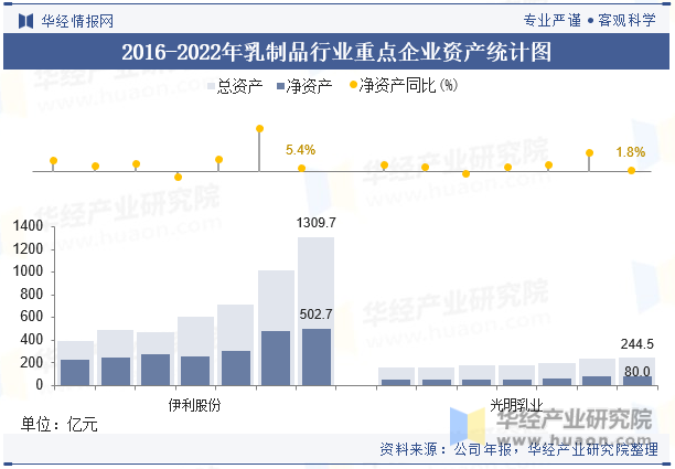 2016-2022年乳制品行业重点企业资产统计图
