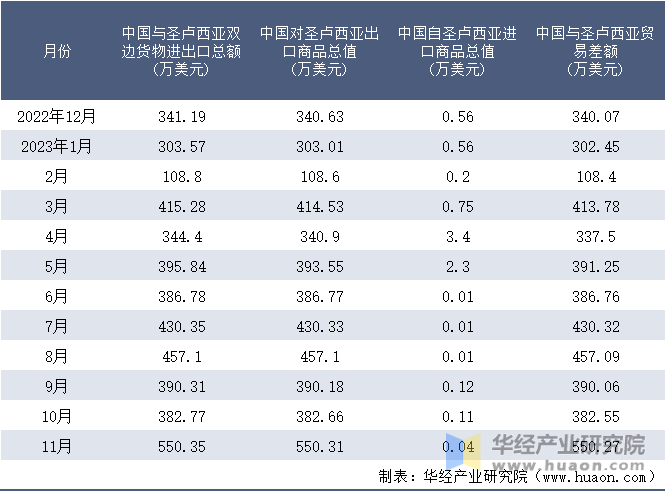 2022-2023年11月中国与圣卢西亚双边货物进出口额月度统计表