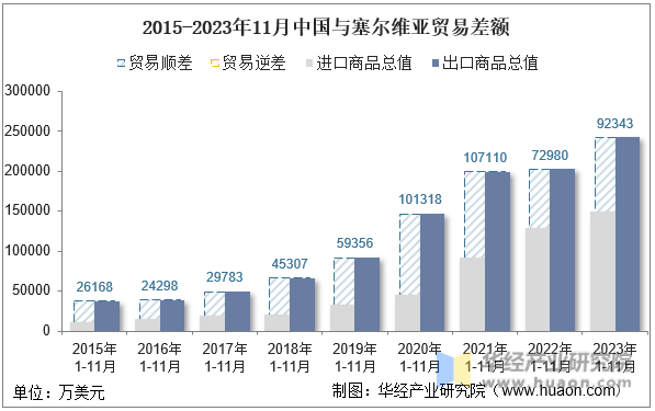 2015-2023年11月中国与塞尔维亚贸易差额
