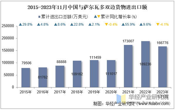 2015-2023年11月中国与萨尔瓦多双边货物进出口额