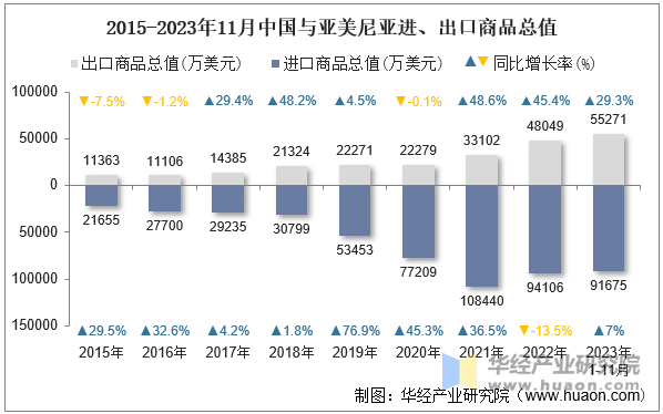 2015-2023年11月中国与亚美尼亚进、出口商品总值