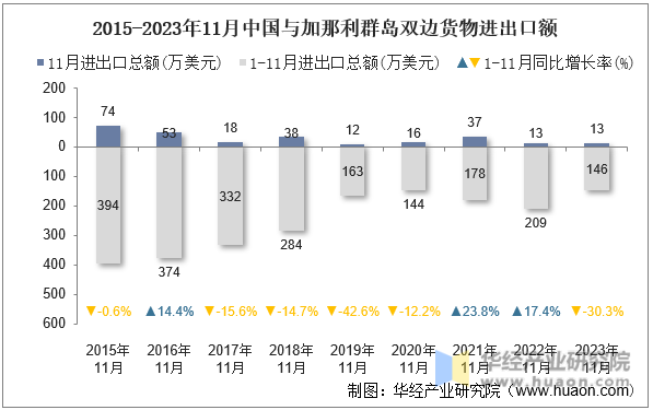 2015-2023年11月中国与加那利群岛双边货物进出口额