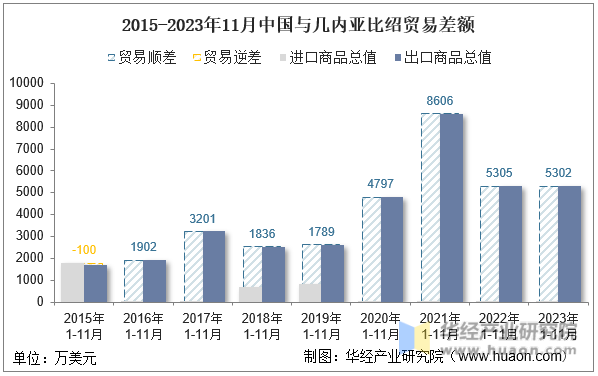 2015-2023年11月中国与几内亚比绍贸易差额