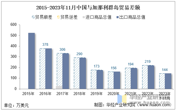 2015-2023年11月中国与加那利群岛贸易差额