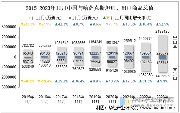 2015-2023年11月中国与哈萨克斯坦进、出口商品总值