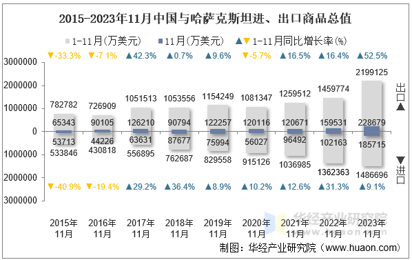 2015-2023年11月中国与哈萨克斯坦进、出口商品总值