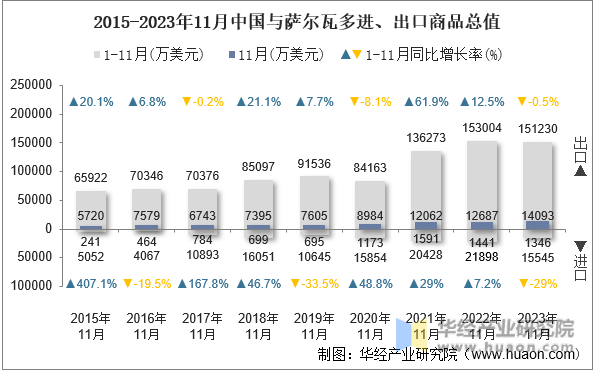 2015-2023年11月中国与萨尔瓦多进、出口商品总值