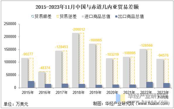 2015-2023年11月中国与赤道几内亚贸易差额