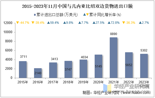 2015-2023年11月中国与几内亚比绍双边货物进出口额