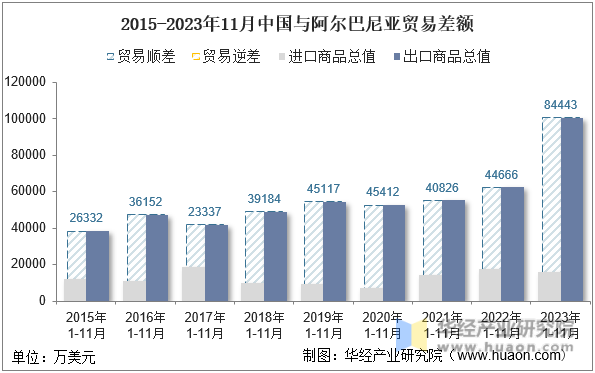 2015-2023年11月中国与阿尔巴尼亚贸易差额