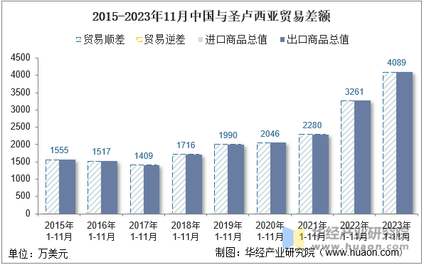 2015-2023年11月中国与圣卢西亚贸易差额