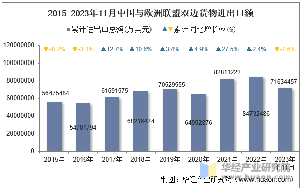 2015-2023年11月中国与欧洲联盟双边货物进出口额