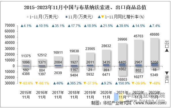 2015-2023年11月中国与布基纳法索进、出口商品总值