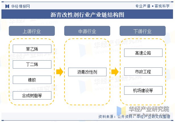 沥青改性剂行业产业链结构图