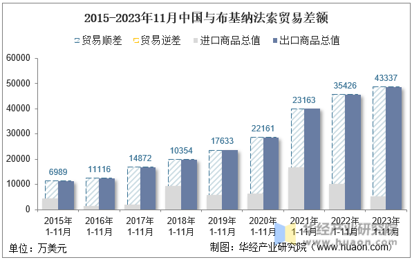 2015-2023年11月中国与布基纳法索贸易差额