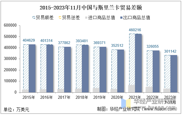 2015-2023年11月中国与斯里兰卡贸易差额