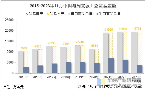 2015-2023年11月中国与列支敦士登贸易差额