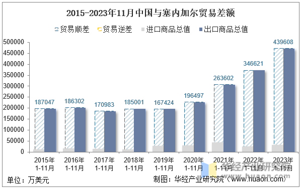 2015-2023年11月中国与塞内加尔贸易差额