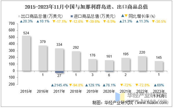 2015-2023年11月中国与加那利群岛进、出口商品总值