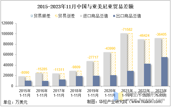 2015-2023年11月中国与亚美尼亚贸易差额