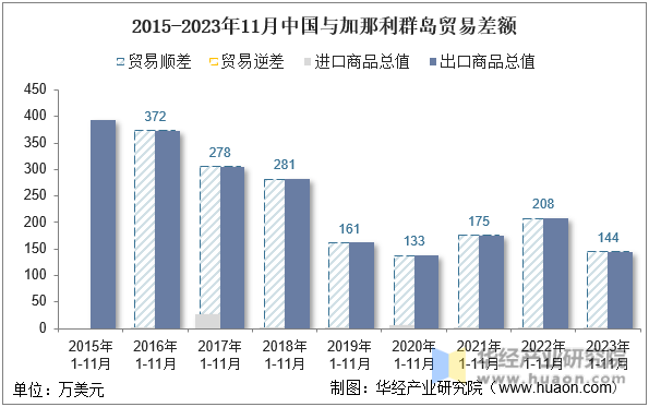 2015-2023年11月中国与加那利群岛贸易差额