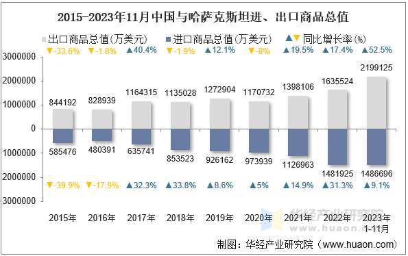 2015-2023年11月中国与哈萨克斯坦进、出口商品总值