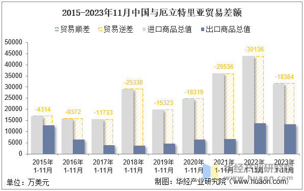 2015-2023年11月中国与厄立特里亚贸易差额