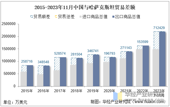 2015-2023年11月中国与哈萨克斯坦贸易差额