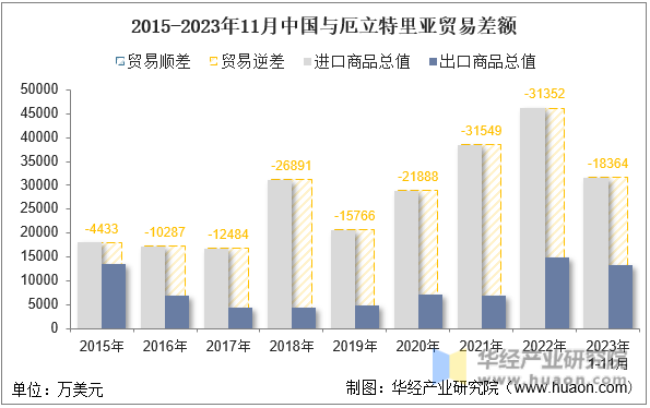 2015-2023年11月中国与厄立特里亚贸易差额