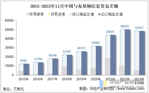 2015-2023年11月中国与布基纳法索贸易差额