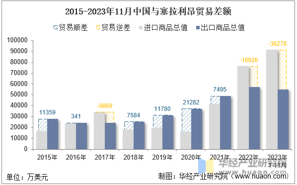 2015-2023年11月中国与塞拉利昂贸易差额