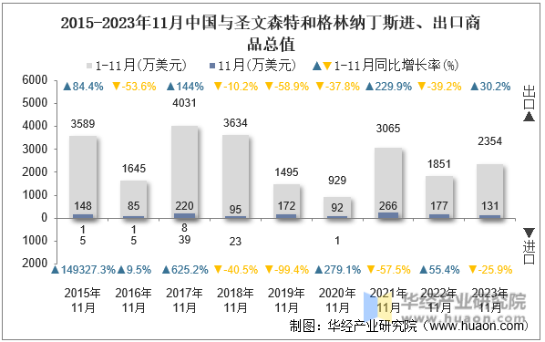 2015-2023年11月中国与圣文森特和格林纳丁斯进、出口商品总值
