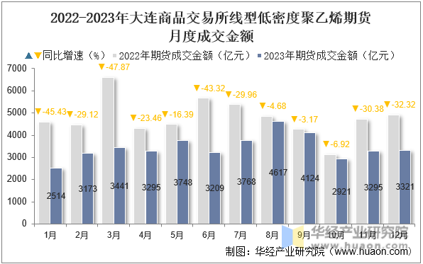 2022-2023年大连商品交易所线型低密度聚乙烯期货月度成交金额