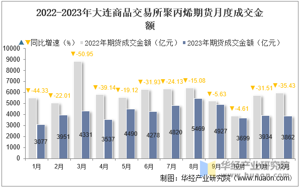 2022-2023年大连商品交易所聚丙烯期货月度成交金额