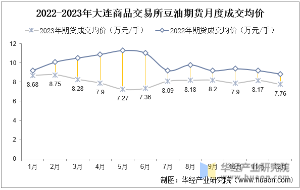2022-2023年大连商品交易所豆油期货月度成交均价